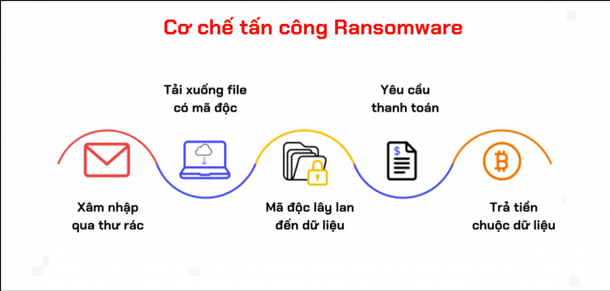 Cơ chế hoạt động của Ransomware
